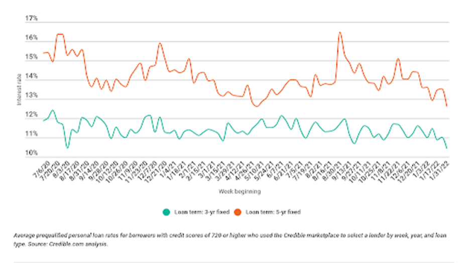 personal-loan-rate-graph-1-2722.png