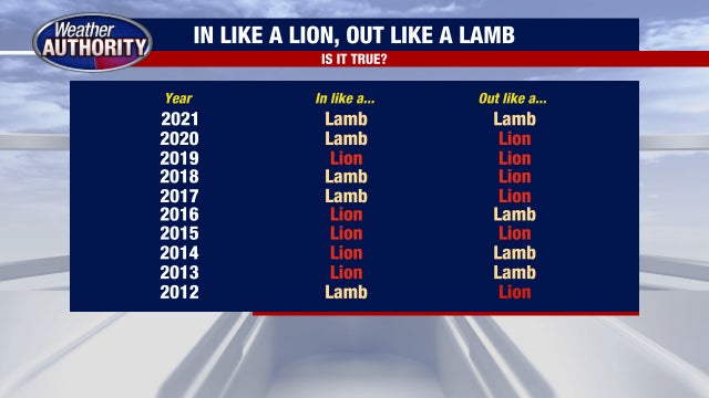 March comes in like a lion, out like a lamb - where does it come from and is it true?