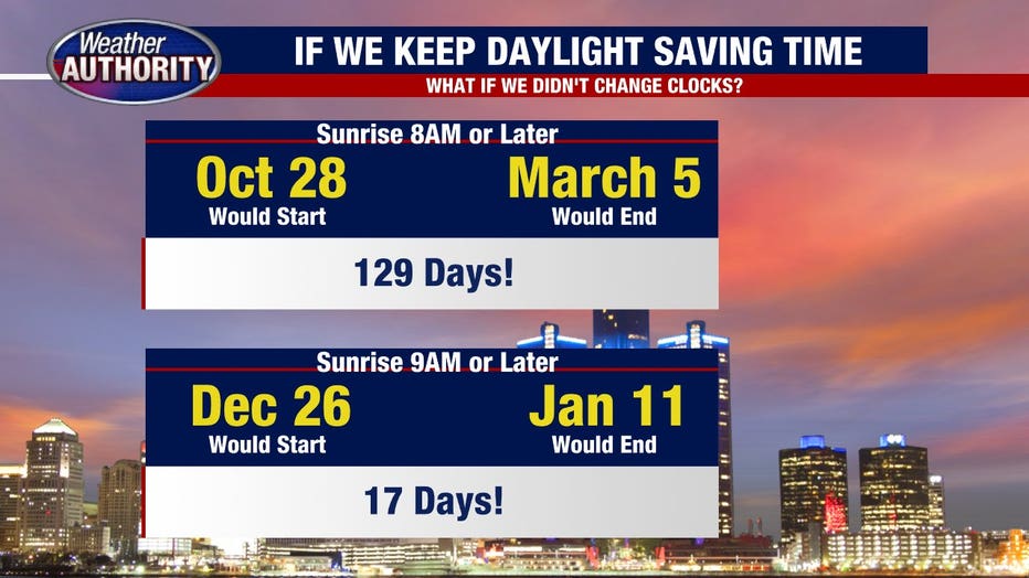What time is it in Michigan? Daylight savings 2023 is this weekend