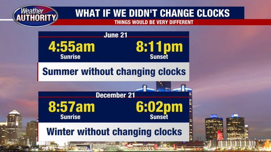 How Michigan sunrise and sunset times change without Daylight