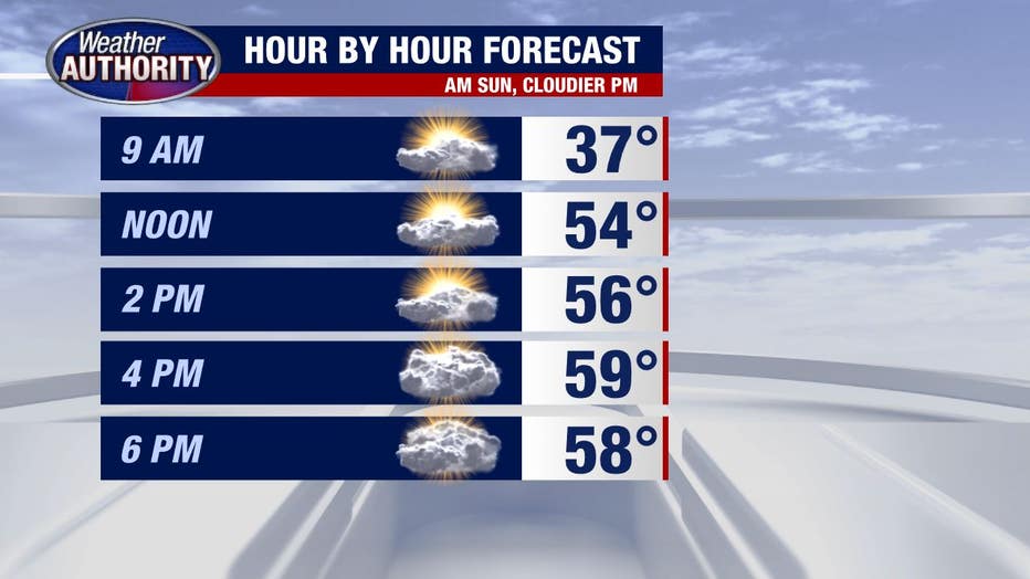 Mild weather Tuesday ahead of more wet weather mid-week