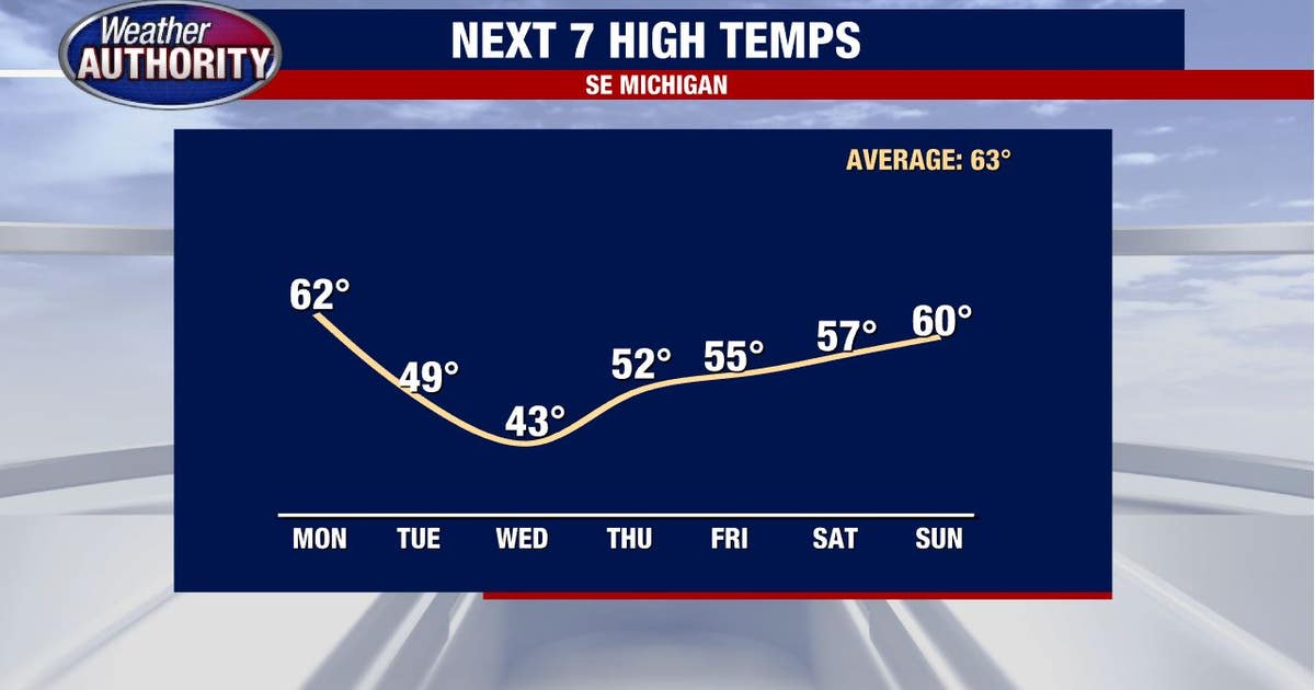 Warm starts fading Monday before temperatures drop off this week; rain ...