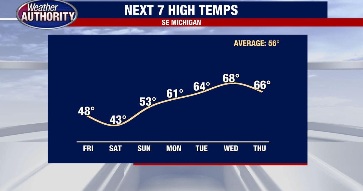 After a cold weekend, warmer temperatures on the way | FOX 2 Detroit