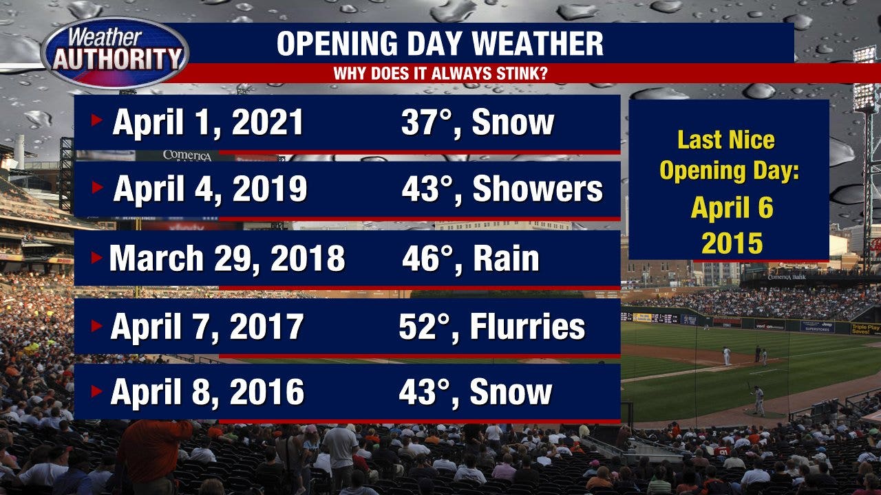 Detroit Tigers Opening Day forecast cloudy, rain likely