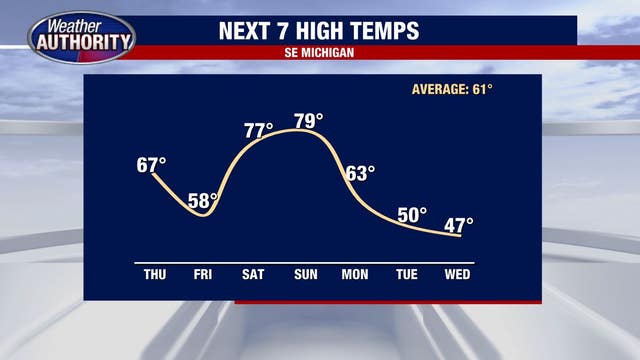 Southeast Michigan's warm-up arrives with rain in the morning, high 60s in the afternoon