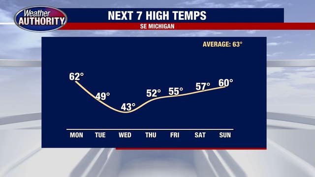 Warm starts fading Monday before temperatures drop off this week; rain this afternoon