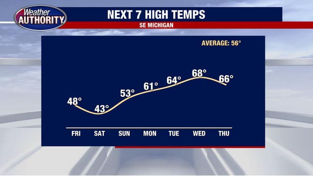 After a cold weekend, warmer temperatures on the way