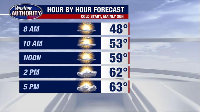 Perfect weather day Tuesday with sun and temperatures in the 60s