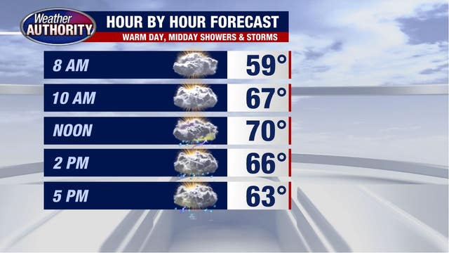 High of 70 degrees Wednesday with afternoon showers and risk of severe weather tonight