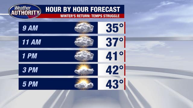 Coldest day of the week starts windy, expected to warm into mid-40s by afternoon
