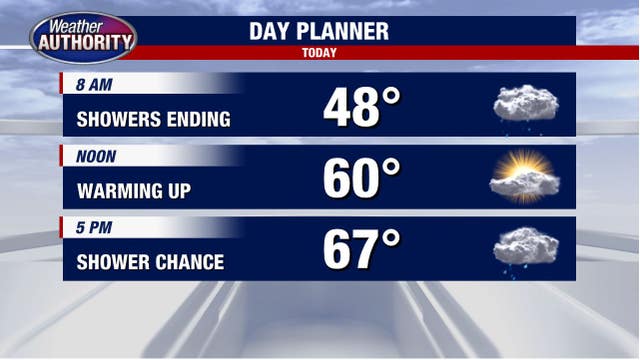 Showers Monday morning and late-afternoon with a high of 67 degrees