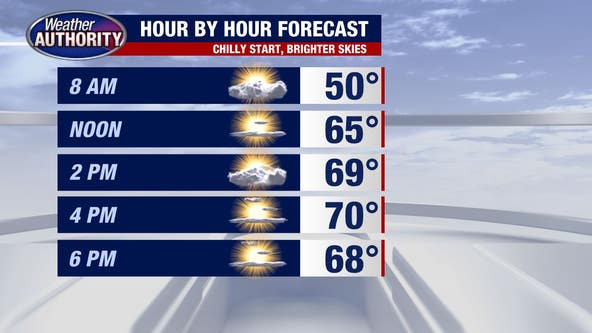 Chilly start to Monday before warming to 70 degrees with lots of sun by afternoon