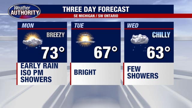 Heat pulls back this week with temperatures dipping into 70s on Monday