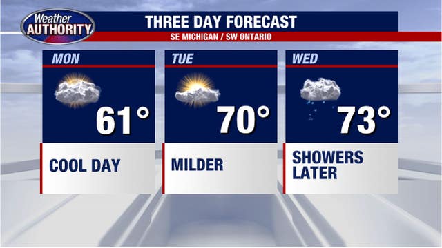 Cool temperatures spill into Monday before temperatures rise over the week