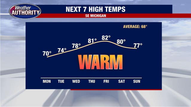 Summer-like temperatures reach the 70s and 80s this week, along with lots of sun