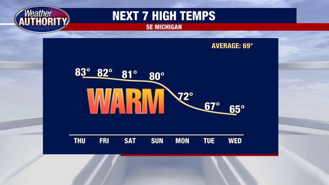 Stretch of 80-degree days to continue through weekend