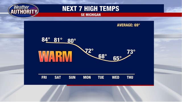Temperatures expected to hit the 80s Friday ahead of muggy weekend with some rain