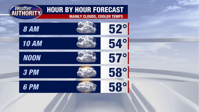 Temperatures dip Monday ahead of likely rain tonight and Tuesday