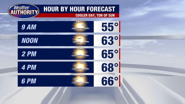 Temperatures continue dipping into the 60s Tuesday with lots of sun; rain returns Wednesday