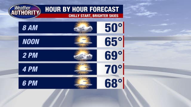 Chilly start Tuesday before warming to 70 degrees with lots of sun by afternoon