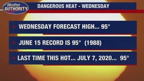 Extreme 95 degree heat Wednesday will feel more like 105