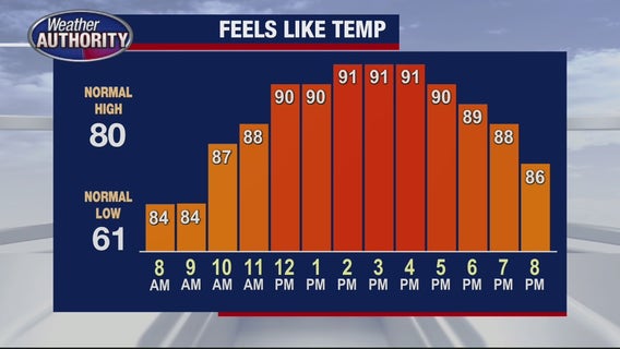 Severe thunderstorms followed by 90-degree temps hit Southeast Michigan Thursday