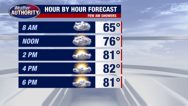 Metro Detroit weather: Another day in the 80s before temperatures rise again