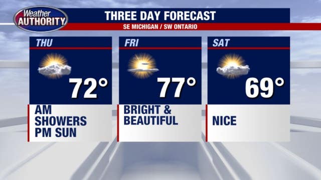Metro Detroit Weather: Cooldown arrives and nice weather on tap for Saturday