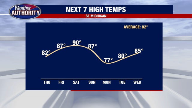 Metro Detroit weather: A break from extreme heat Thursday