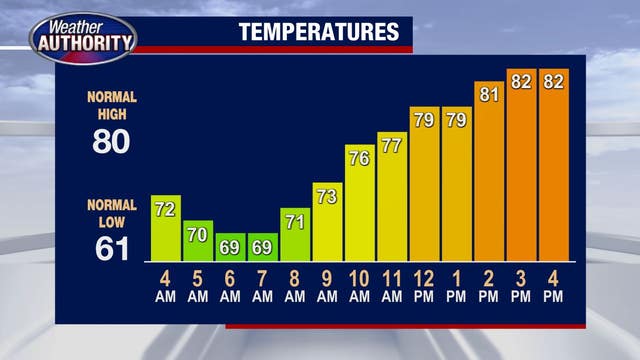Southeast Michigan to see plenty of sunshine this weekend, mid-70s on Saturday and Sunday