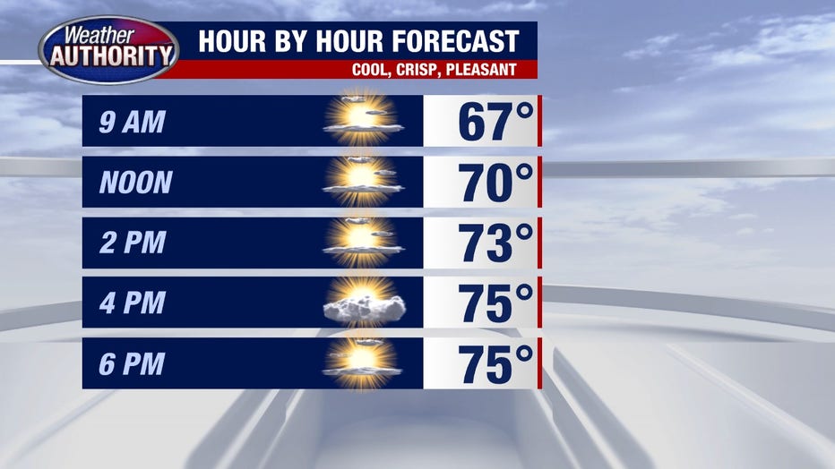 Metro Detroit weather Cooler beautiful start to the week