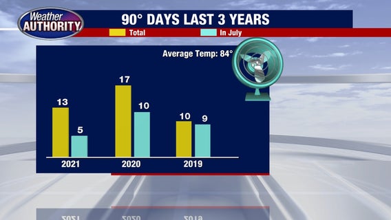 Southeast Michigan heat wave: how summer 2022 temps stack up historically