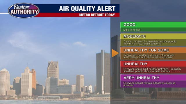 Air quality alert in effect for Southeast Michigan Monday as region returns to high heat, storm potential