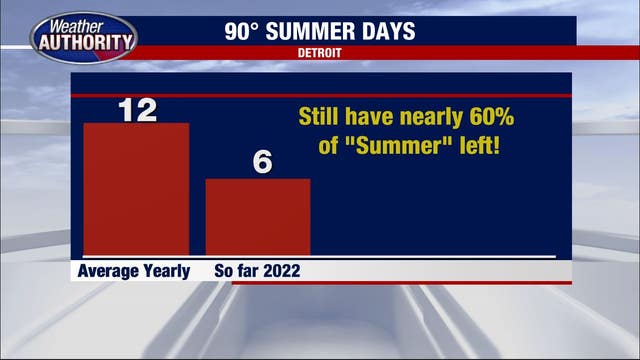 Relief from extreme heat in Southeast Michigan Wednesday with low-80s and morning showers