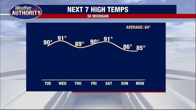 Southeast Michigan eyes hottest stretch of weather this summer with near-90 degrees this week