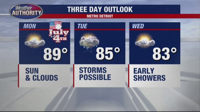 Fourth of July temps to hit the high 80s in Michigan ahead of a hot week