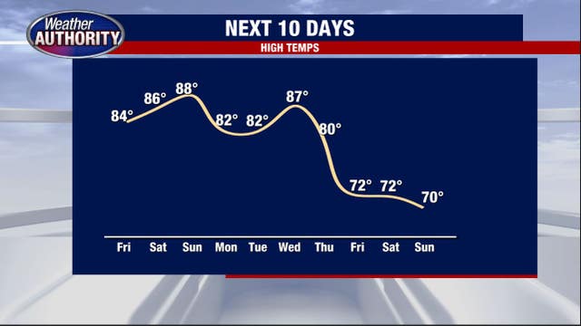 Summer temperatures this weekend with some rain potential Sunday