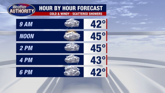 Metro Detroit Weather: Cold and windy with scattered showers and some snowflakes possible this week
