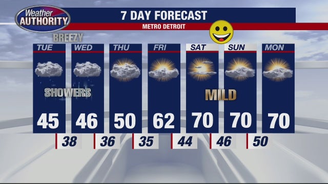 Metro Detroit weather: Some wet snowflakes overnight, cold temps until a big warmup later this week