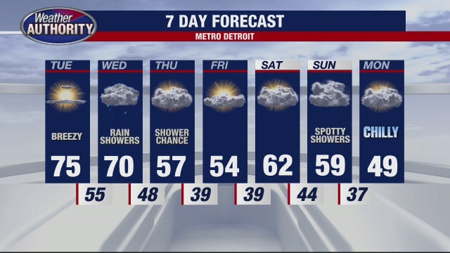 Metro Detroit weather: Comfortable Monday night before mild and breezy Tuesday