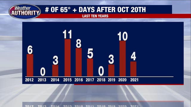 Southeast Michigan temperatures turn cool this week, even colder next week