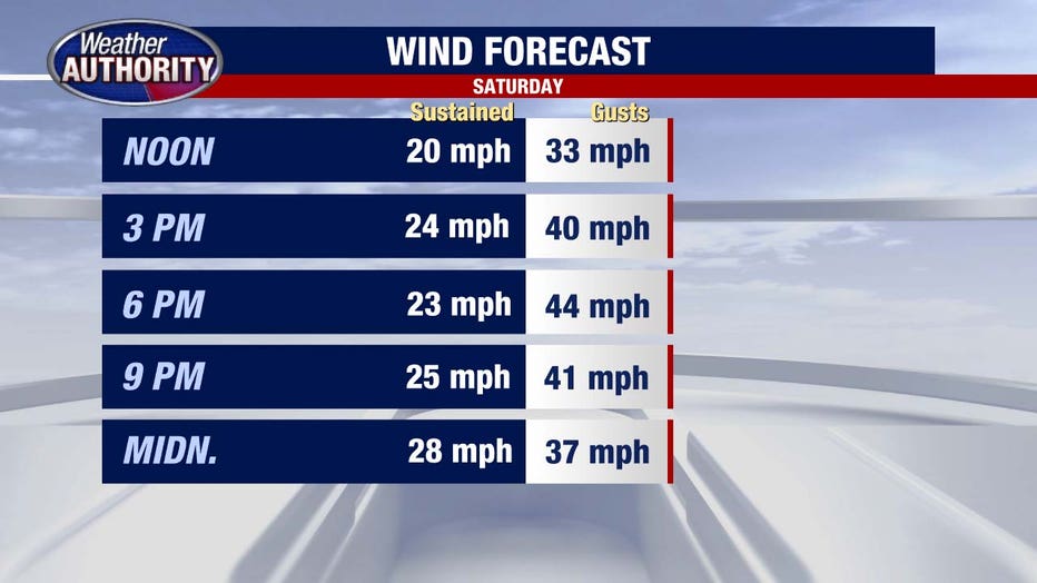 Busy weekend for weather with low 70s, wind, and rain in Southeast ...