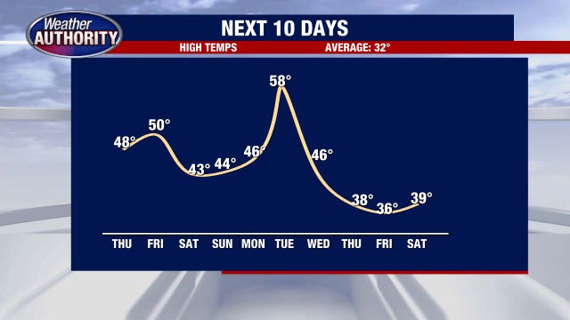 Say goodbye to the snow with incoming warm-up heading toward 60 degrees next week
