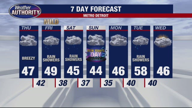 Metro Detroit weather: Temperatures climb toward 50 to end week