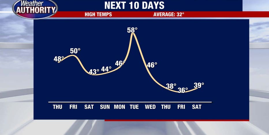 Say goodbye to the snow with incoming warm-up heading toward 60 degrees next week