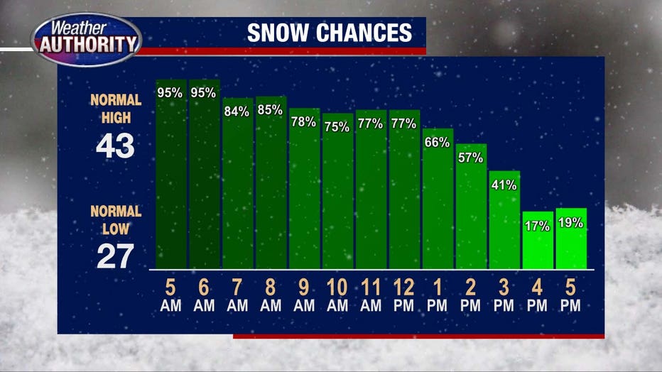 Metro Detroit Weather: 2-5 Inches Of Snow Expected By Early Afternoon ...