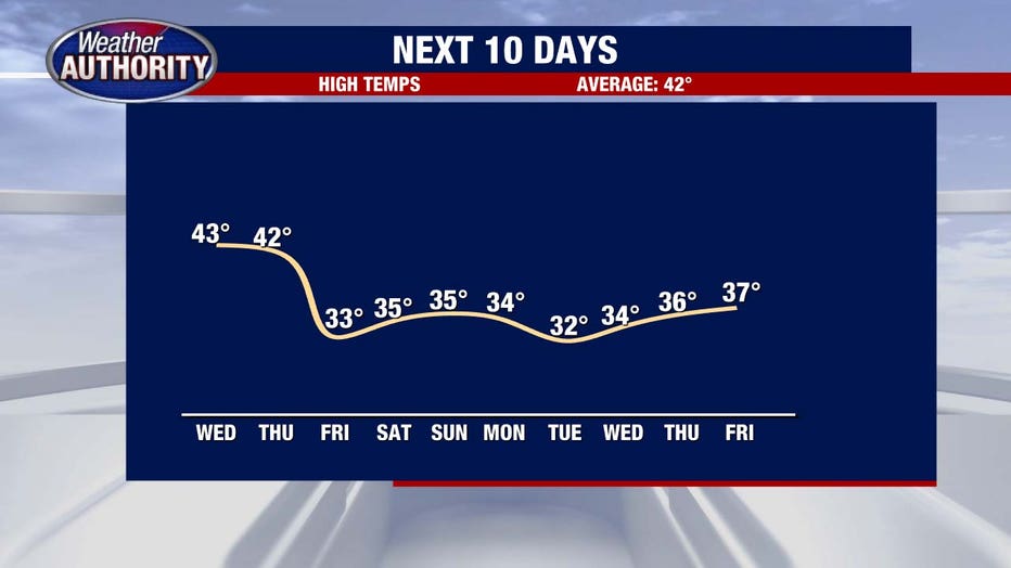 Metro Detroit weather Dry Wednesday and Thursday before more snow