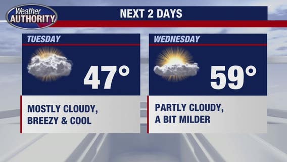 Chilly temps stick around until Thursday - then a dip back down
