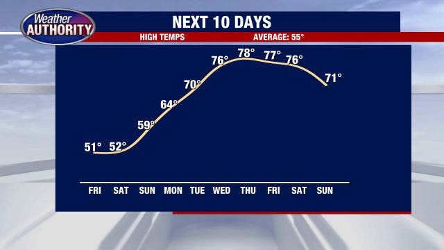 80 degrees next week? Warm-up incoming for Southeast Michigan