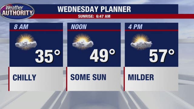 Cold overnight with frost, but the sun - and milder temps are in store for Wednesday